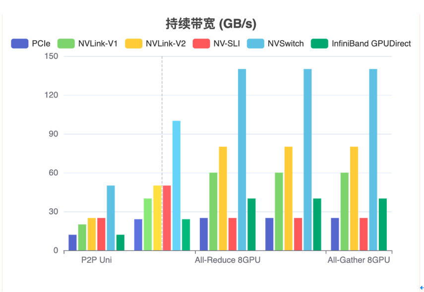 图十、三种硬件配置下的不同的网络互联模式下的持续带宽