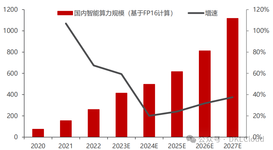 中国 AI 算力中心研究报告 2024 配图 2