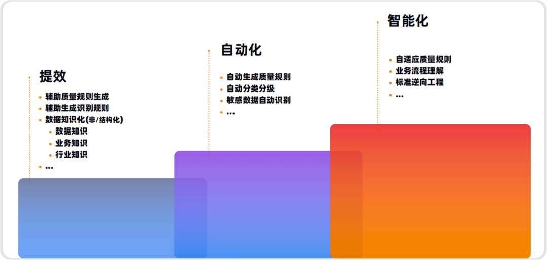 瓴羊Dataphin：AI驱动的数据治理——千里之行，始于标准 配图 9