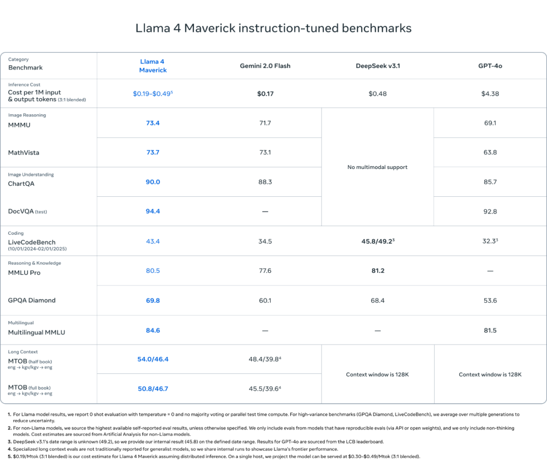 Meta深夜开源Llama 4！首次采用MoE，惊人千万token上下文，竞技场超越DeepSeek 配图 12
