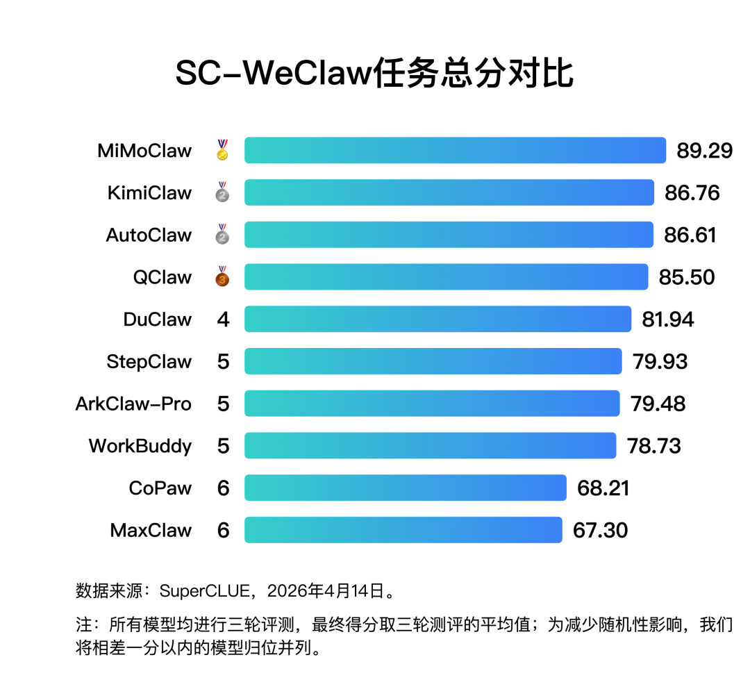微信接入Claw类产品哪家强？SC-WeClaw首测：MiMoClaw夺冠 配图 10