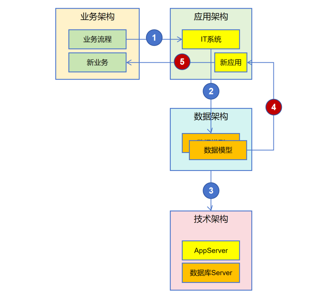AI时代的企业架构-对传统企业架构中的4A架构能力的增强 配图 4
