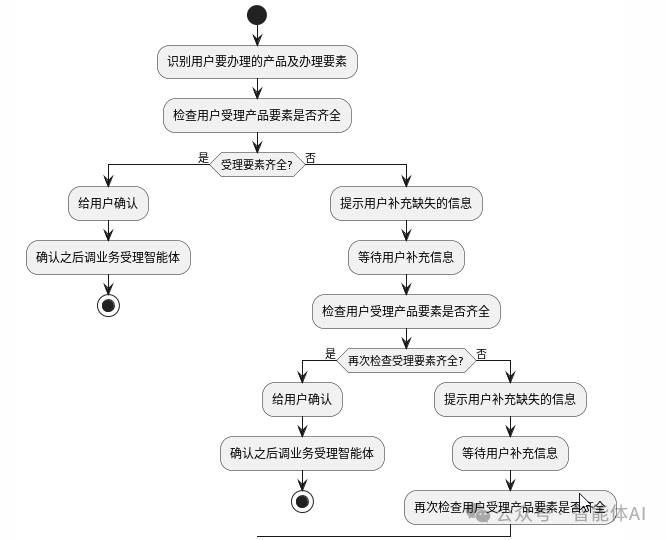 电信业务受理的智能革命：AI大模型的深度应用实践 配图 2