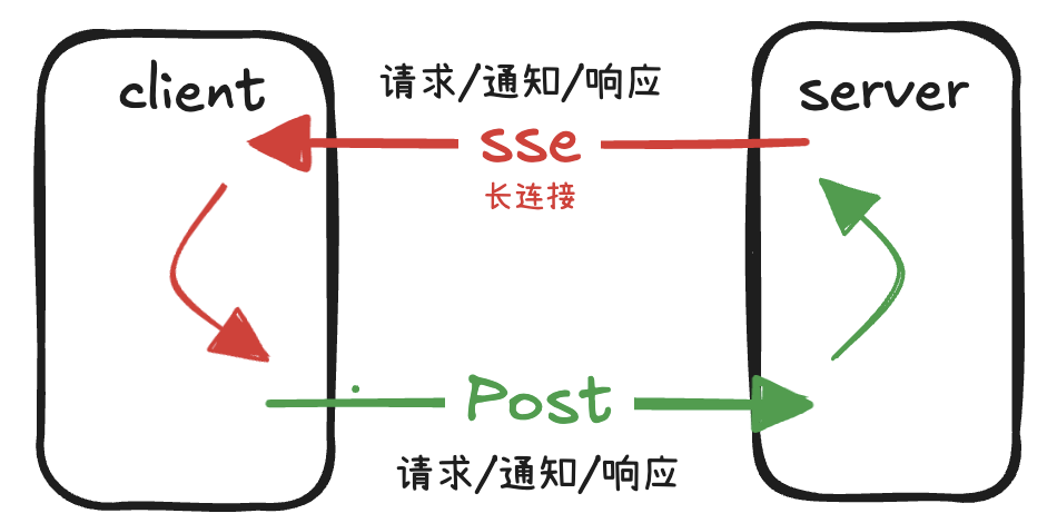 深度剖析 MCP SDK 最新版： Streamable HTTP 模式正式发布，为你实测揭秘 配图 2