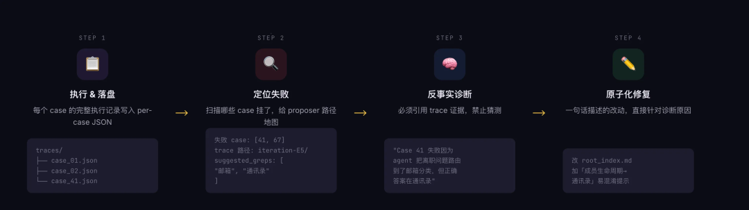 让Skill自己训练自己：8阶段Loop、3层评测、5维AND门控，从此实现自进化 配图 6