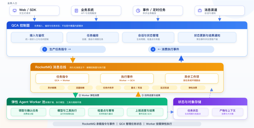 Apache RocketMQ 面向 AI 演进：LiteTopic 支撑百万级多 Agent 会话协作 配图 6