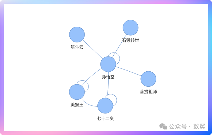 用 iText2KG 增量构建《西游记》知识图谱 配图 8