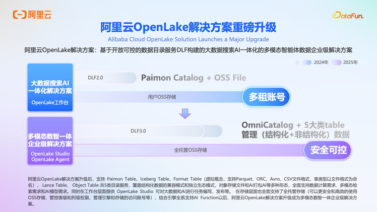 阿里云 OpenLake：AI 时代的全模态、多引擎、一体化解决方案深度解析 配图 11