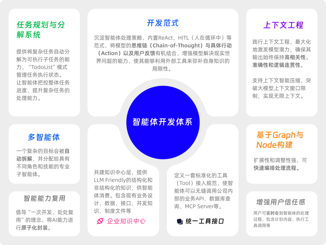 一万两千字，解读智能应用开发最佳实践