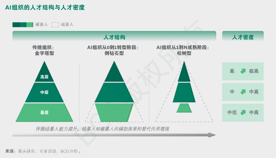 AI时代组织如何进化？如何加速AI转型？ 配图 3