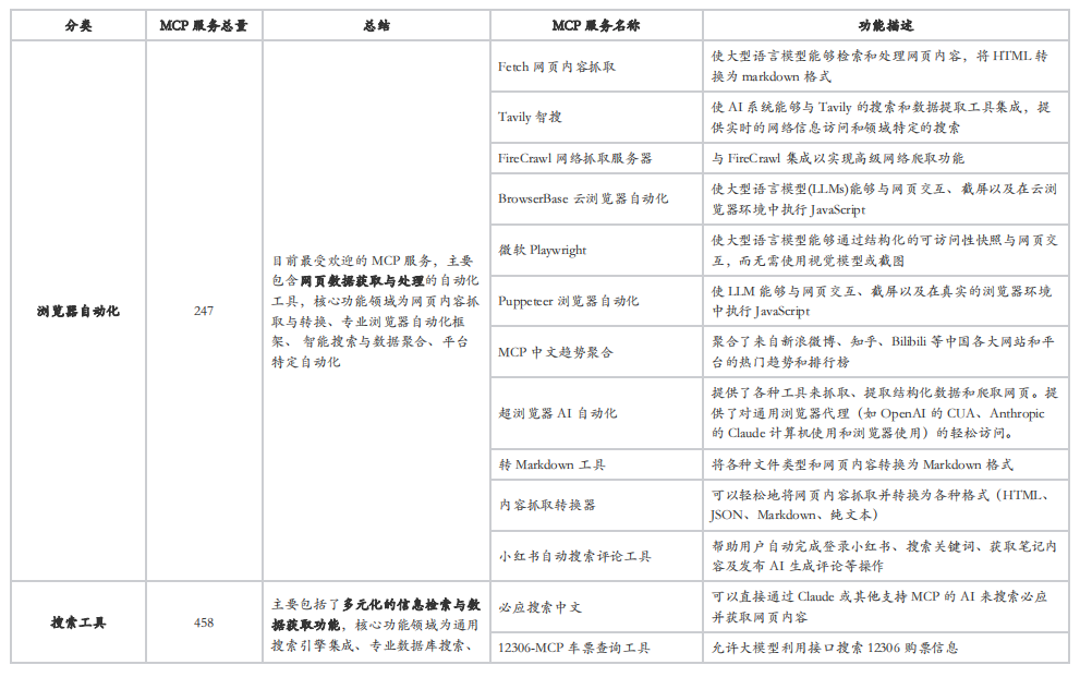 云厂商疯抢MCP赛道：AI从聊天机器人到数字伙伴的关键转折点 配图 8