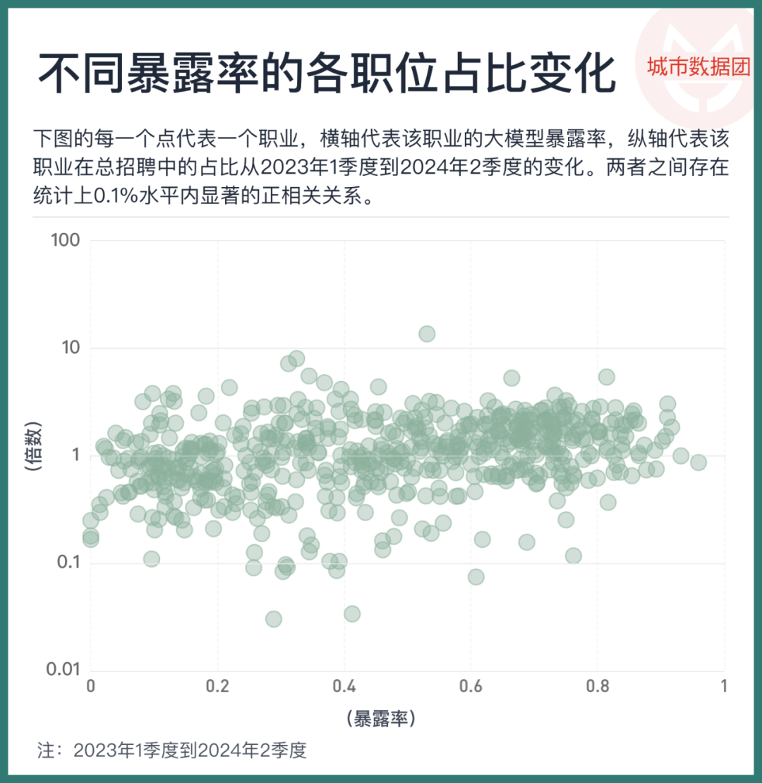 大模型正改变劳动力市场，以未曾设想的方式 配图 4