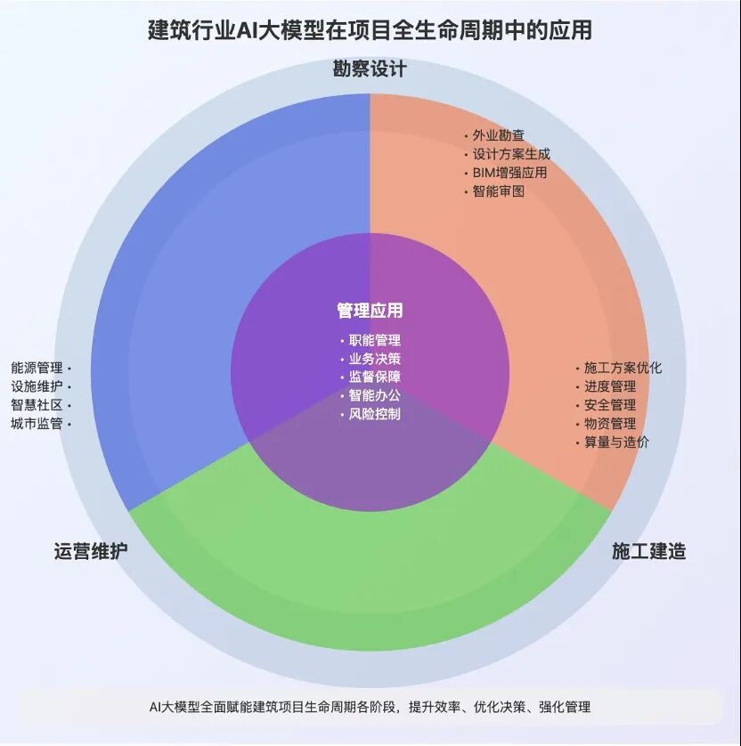 原创｜大模型悄然改变建筑业 配图 6