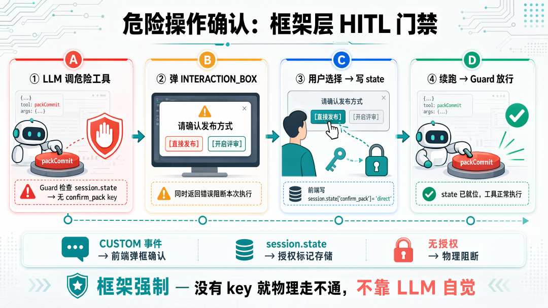 Agent 治理：用 Hook 堵住 LLM 的偷懒、越权与失忆 配图 8