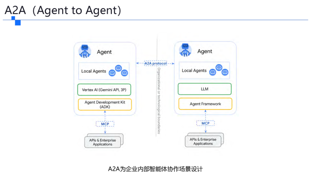一文了解智能体协议 MCP .  A2A . ANP . AGORA 配图 13