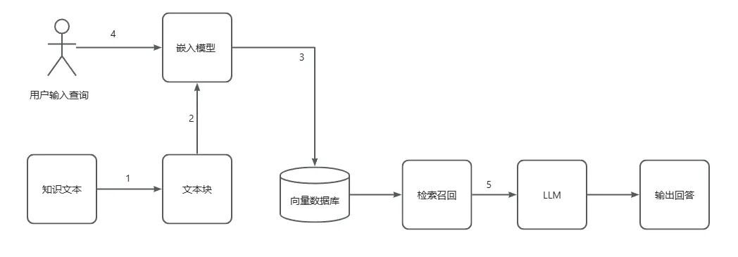 AGI｜RAG进化论：从青铜到王者，一文看懂 RAG 全家族 配图 4