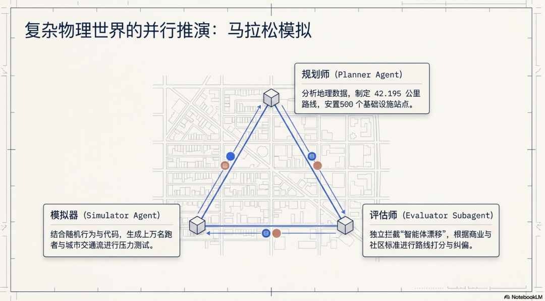 AI编程的“作坊时代”即将终结!Google Cloud全套企业级“驾驭工程”底座,正在重构开发者的一切 配图 9