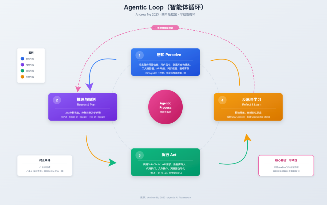 万字长文：一文讲透 Agentic Process 配图 3
