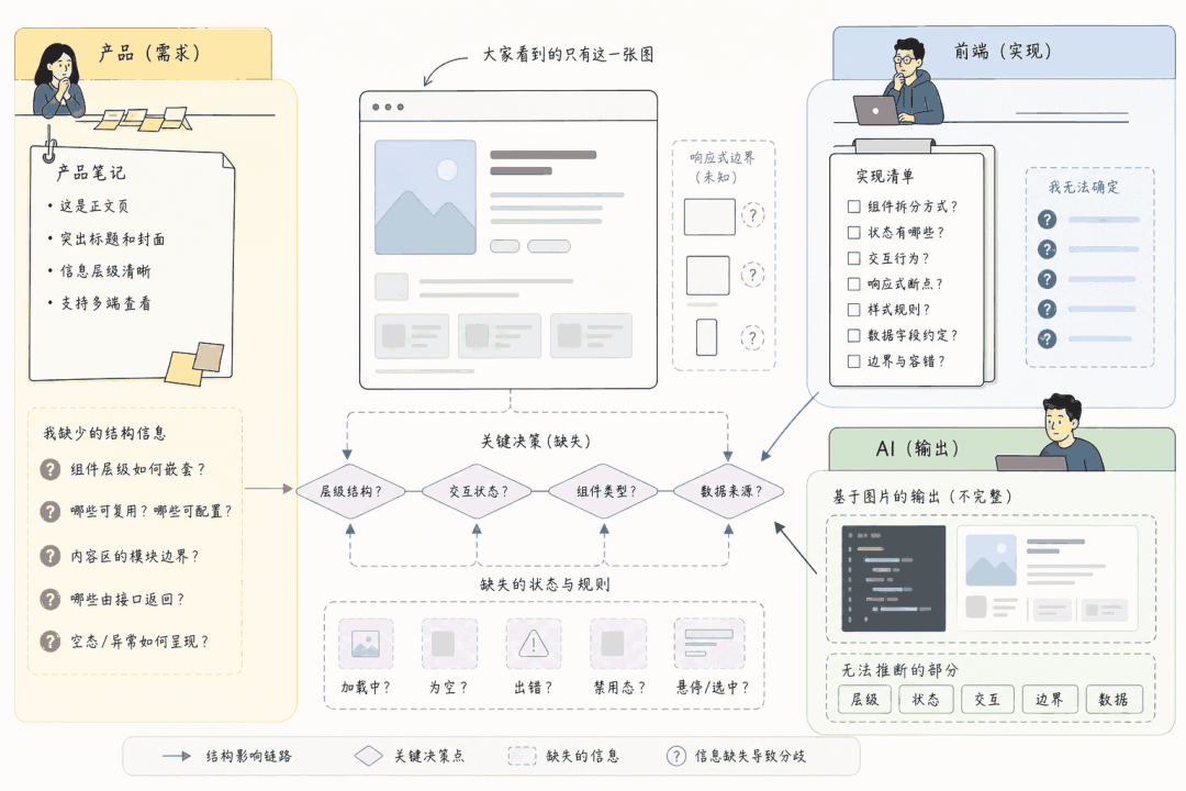 不要再直接把 UI 图转成代码了，先看这份 UI Spec 模板 配图 2