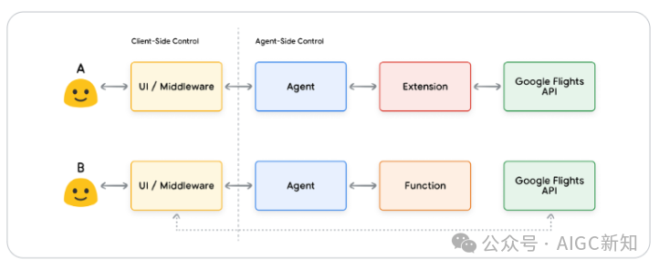 谷歌刚刚发布 AI Agent 白皮书，2025 年agent时代已开启 配图 7