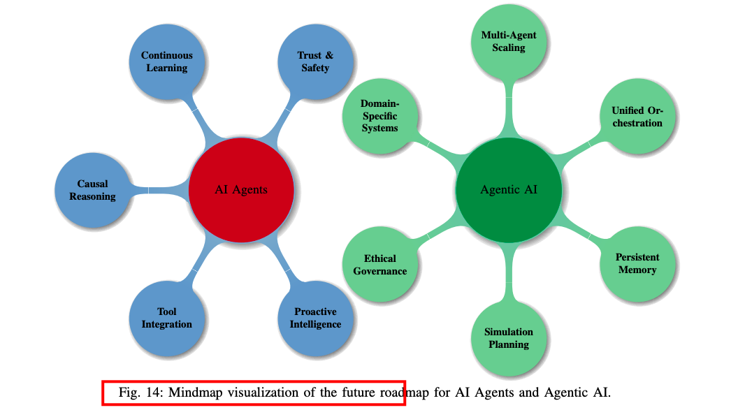 再见AI Agents，你好Agentic AI 配图 15