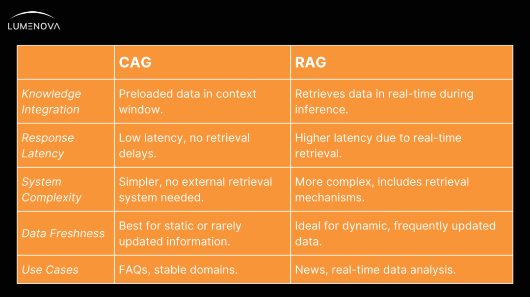 CAG 与 RAG：哪种方法能带来性能更好的人工智能