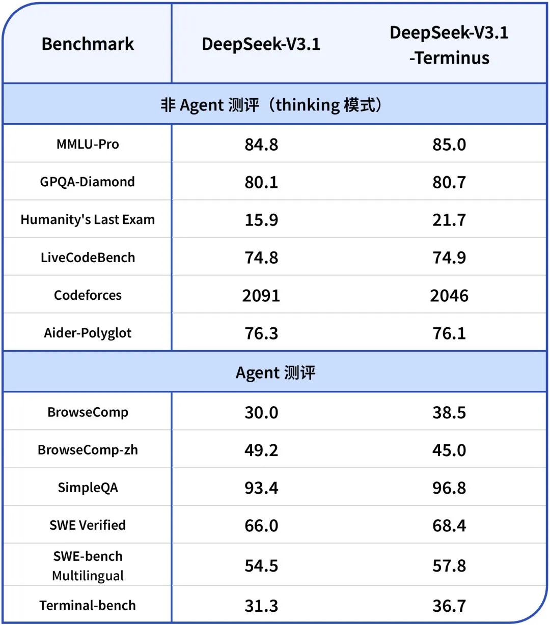 刚刚，DeepSeek-V3.1「终极版」重磅发布！最大提升超36%，V4/R2还远吗？ 配图 4