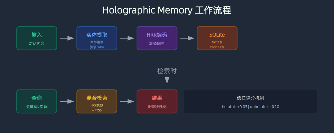 Hermes 的记忆层有 8 种实现，我为什么选了最反常识的那个 配图 3