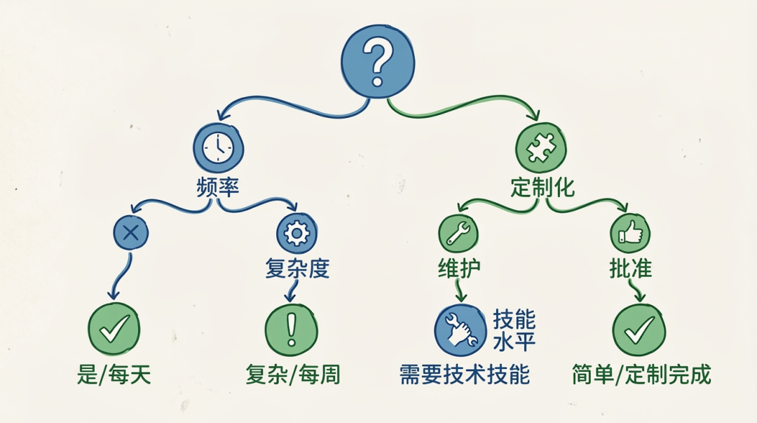 从需求到Skill：30分钟完整创作闭环 配图 6