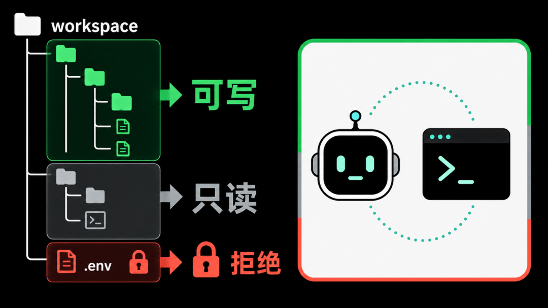 图注:workspace 可以写,但 .env 这类敏感文件可以单独拒绝读取