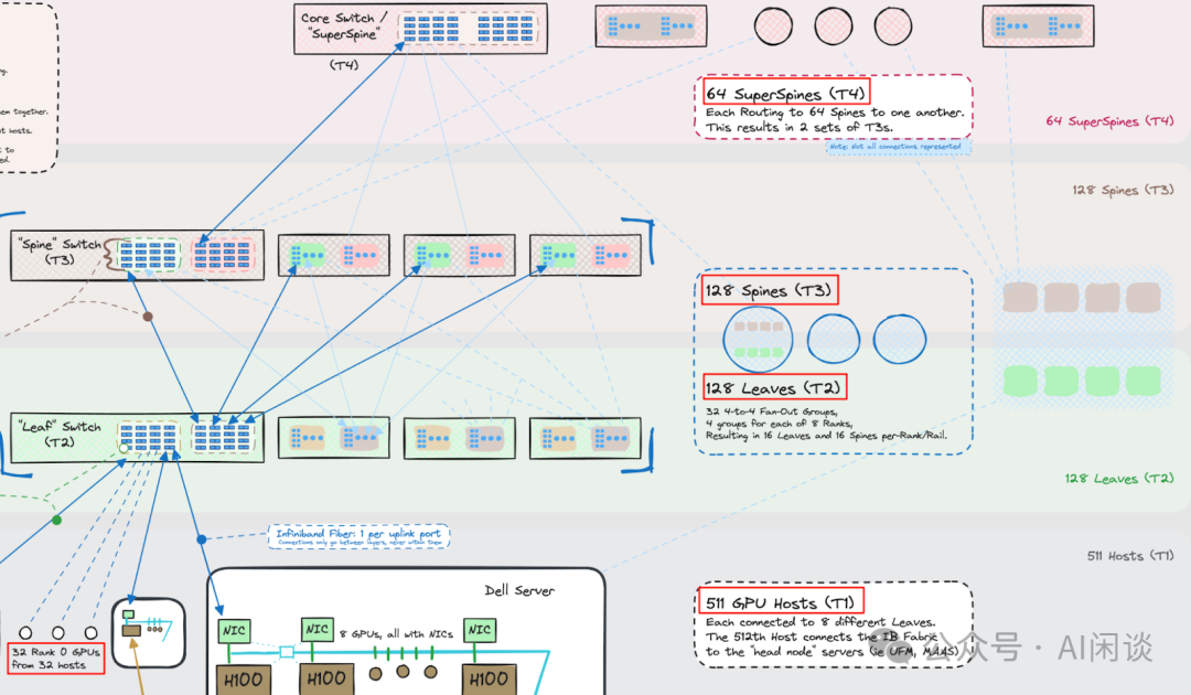 Imbue-70B 的 AI Infra：从0到1搭建和运维4088 H100集群的最佳实践 配图 4