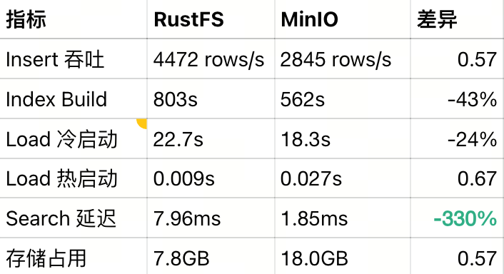 MinIO 停更仅维护！Milvus 对象存储替代方案怎么选 配图 9