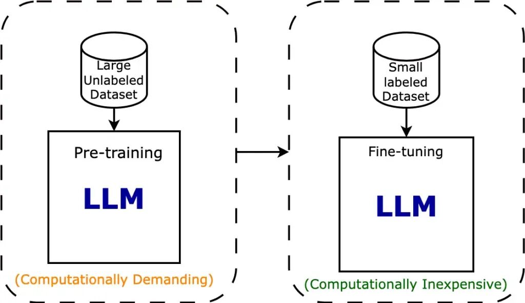 一文彻底搞懂Fine-tuning - 预训练和微调（Pre-training vs Fine-tuning） 配图 2