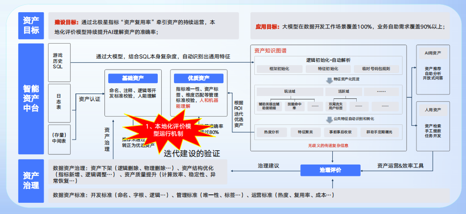 AI驱动下的数据新基建：腾讯游戏数据资产治理与湖仓架构革新 配图 3