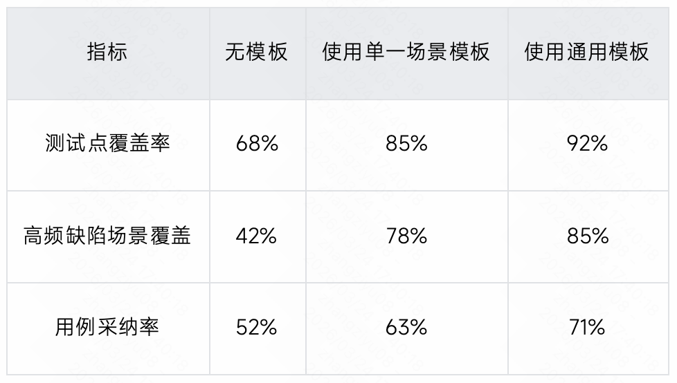 生成率从8%到60%：快手智能测试用例生成系统的四阶进化 配图 67