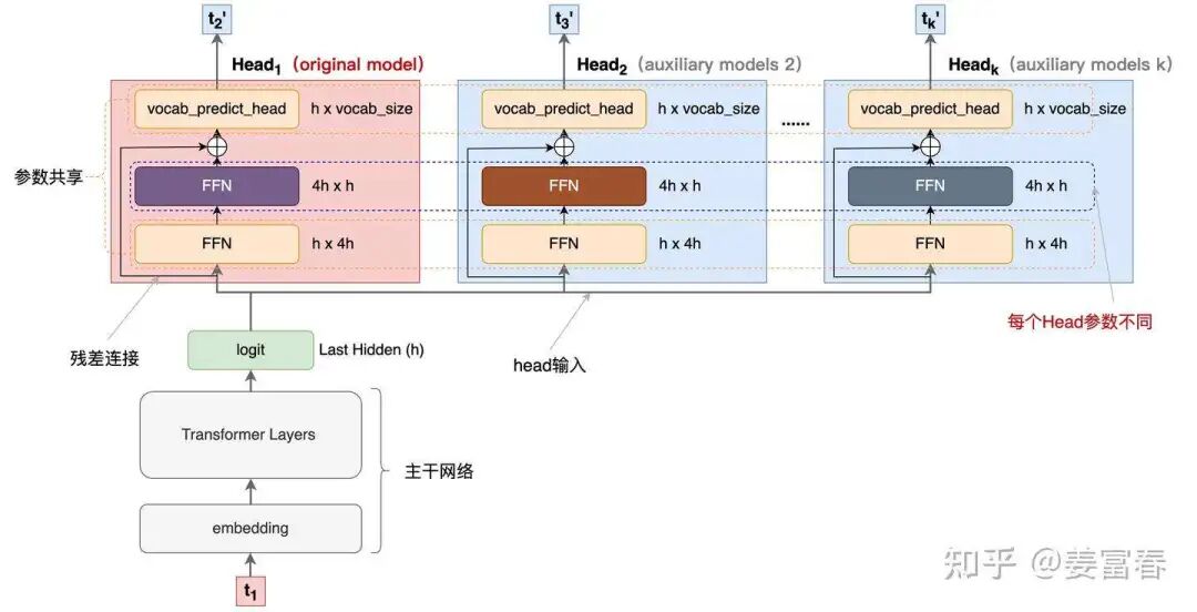 DeepSeekV3如何一次性预测多个token 配图 2