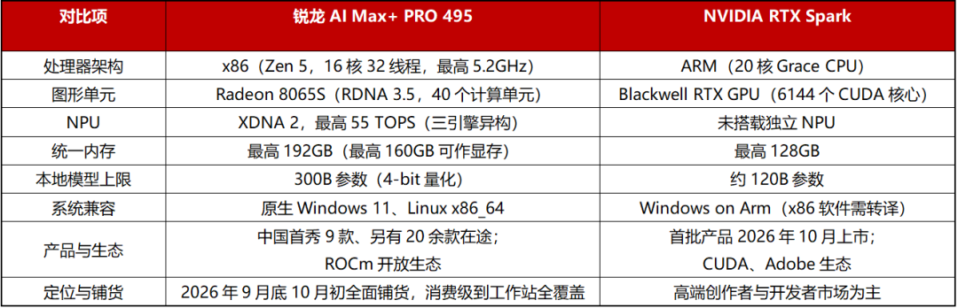 端侧智能体时代加速落地:锐龙AI Max+ PRO 495强势领跑新一代AI智能体主机 配图 23