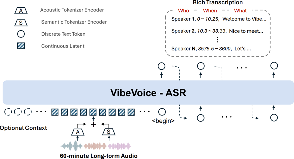 通用语音识别模型VibeVoice ASR：长达60分钟音频一次性“直出”结构化转写 配图 2