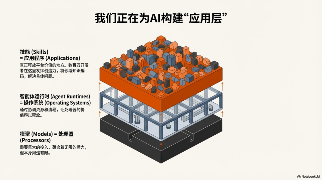Anthropic：别再构建智能体，开始构建技能 配图 16