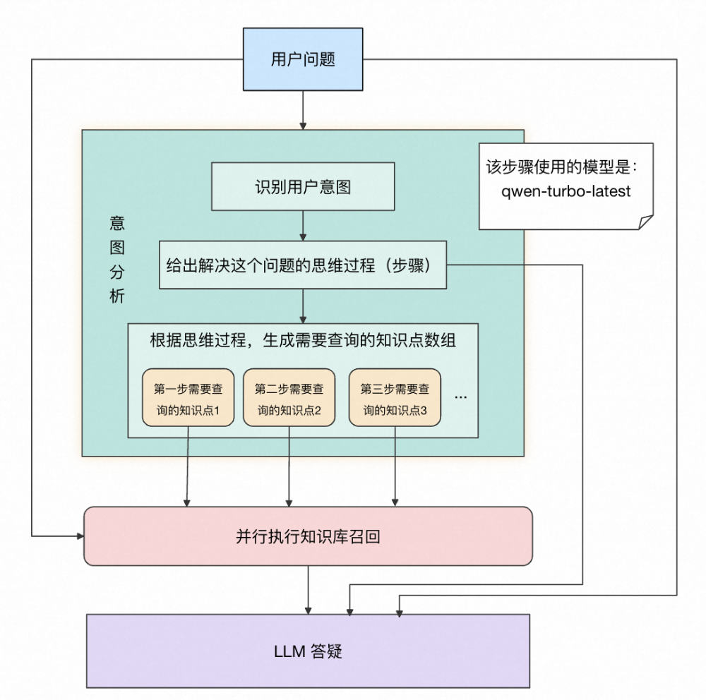 AI 答疑助手优化实践：从 RAG 到 LightRAG 的全链路升级 配图 7