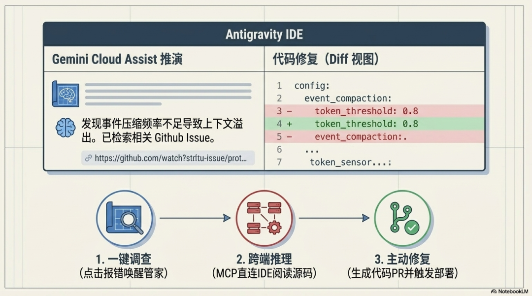 AI编程的“作坊时代”即将终结!Google Cloud全套企业级“驾驭工程”底座,正在重构开发者的一切 配图 17
