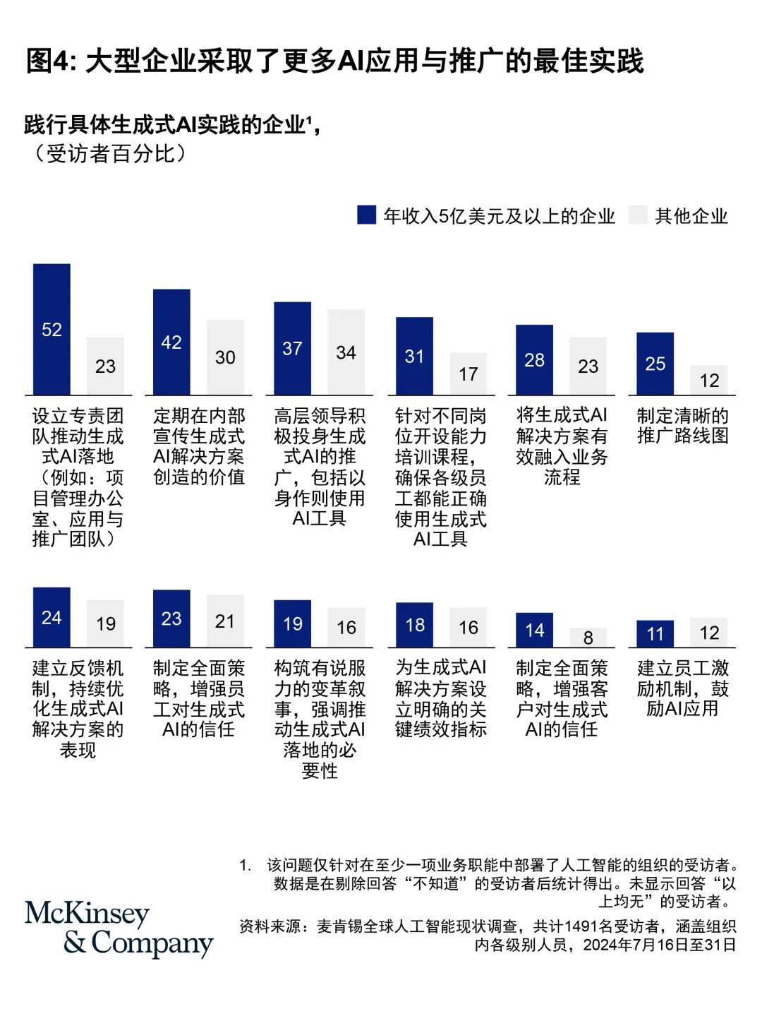 麦肯锡全球AI调研：企业AI部署现状(上篇) 配图 4