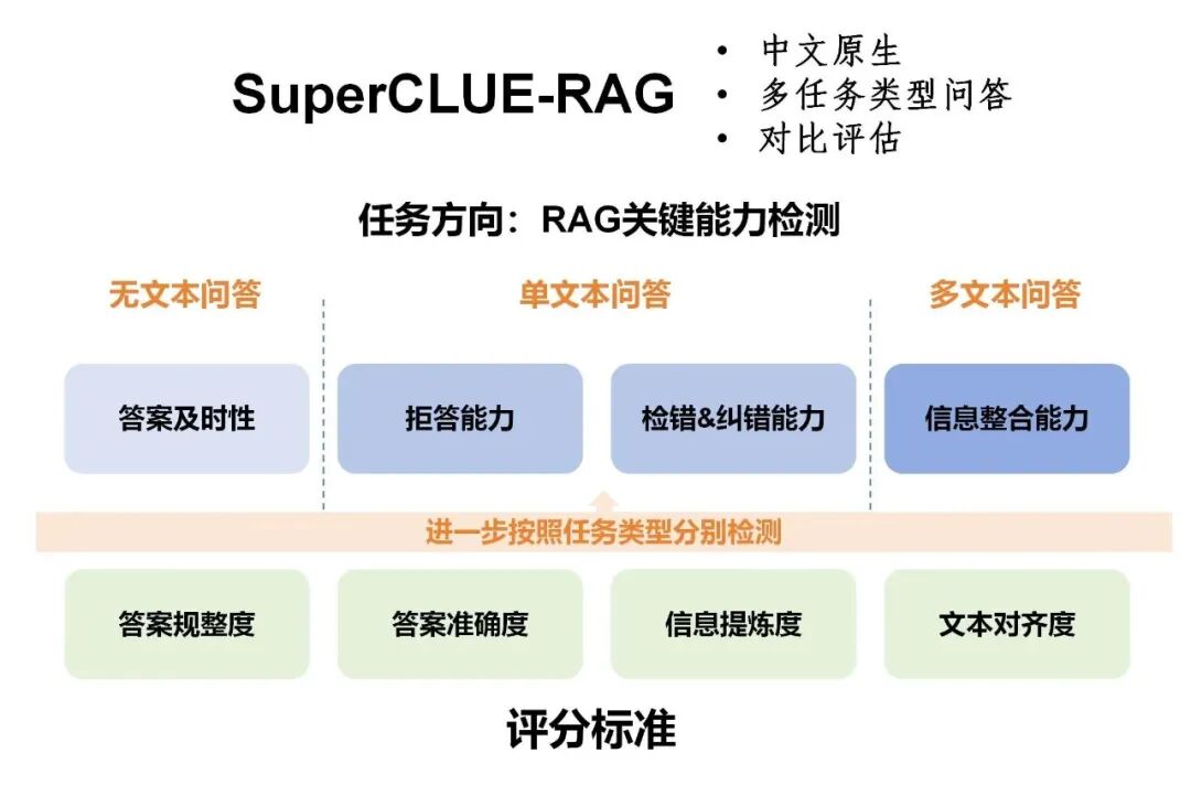 SuperCLUE-RAG: 中文原生检索增强生成测评基准 配图 3