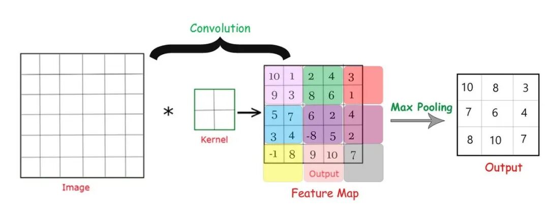 一文彻底搞懂CNN - 卷积和池化（Convolution And Pooling） 配图 7