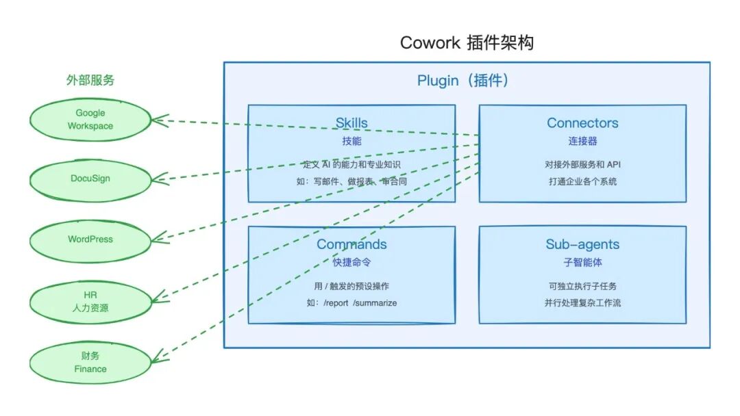 Cowork 插件架构