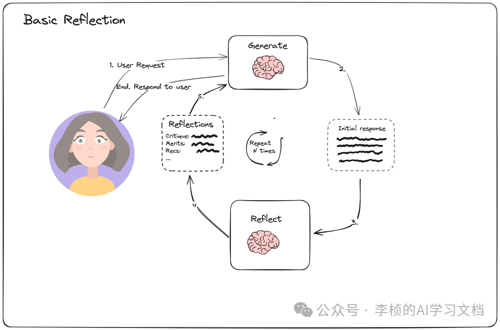 反思 Reflection Agent —— 提升 AI 决策能力的利器 配图 2