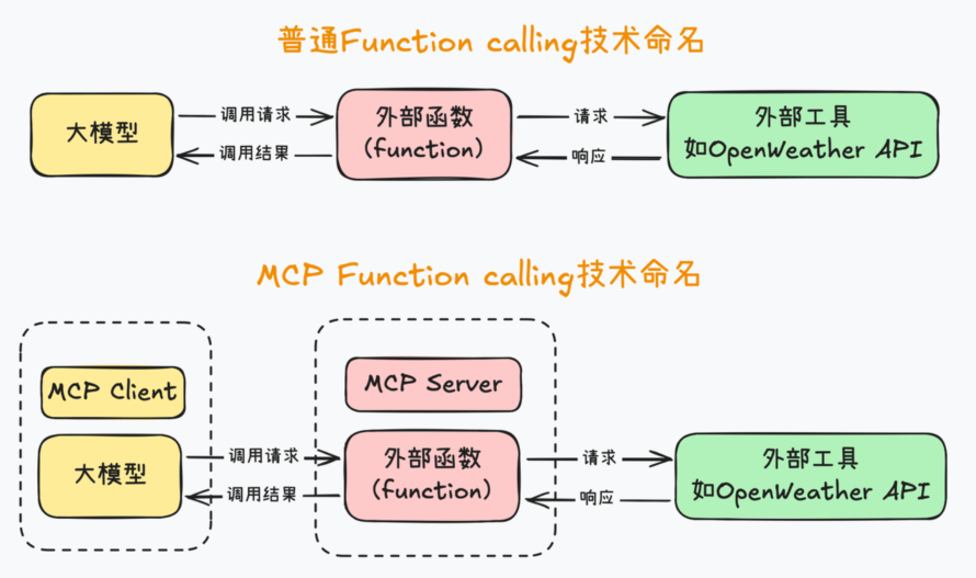 聊聊大模型MCP模型上下文协议-为何是AI在企业内应用落地的一个关键组件 配图 6