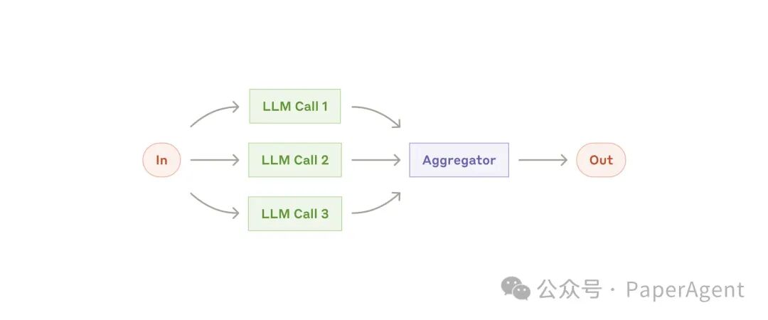 Anthropic最新：AI Agents 2024年度总结！ 配图 5
