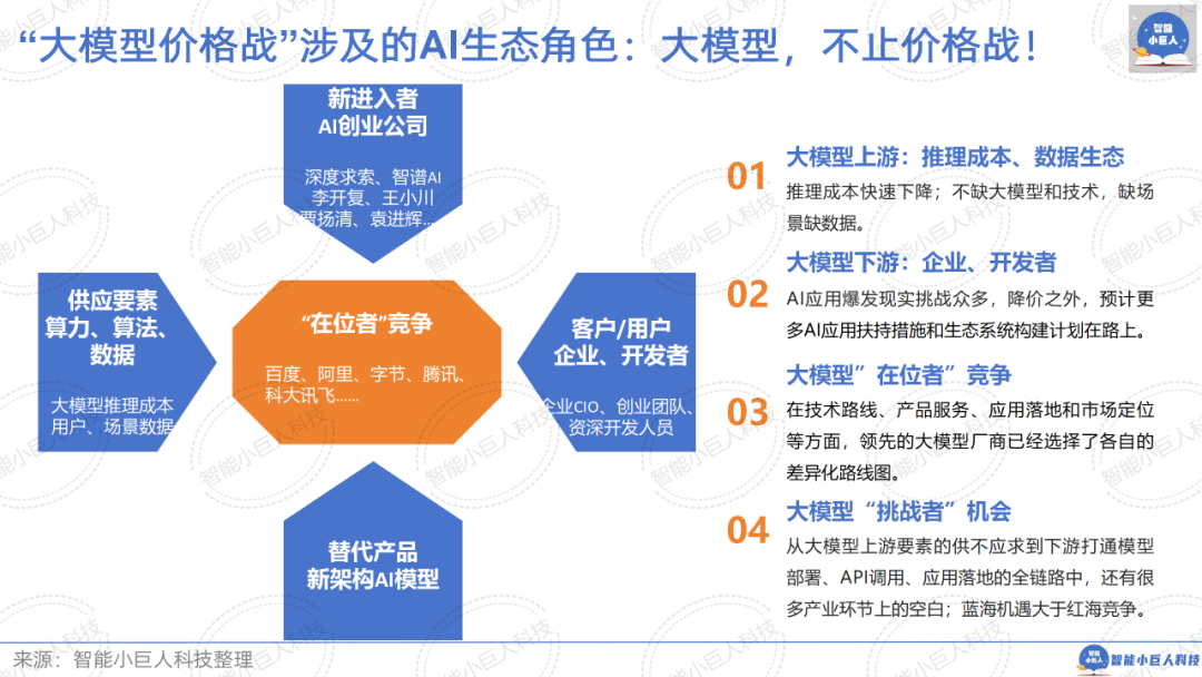 大模型战场“硝烟四起”，“价格战”只是“初试锋芒”（66页PPT详解） 配图 6
