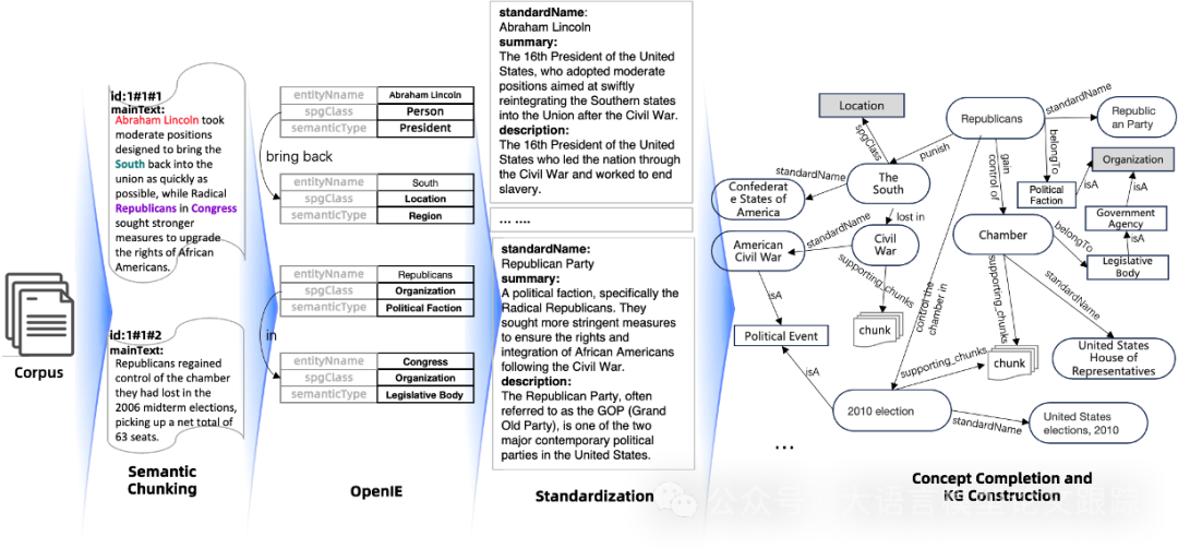 KAG：RAG已经不够了，知识增强生成才是王道，提升朴素RAG一倍性能 配图 5